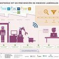 Sistemas IOT en prevención de riesgos laborales