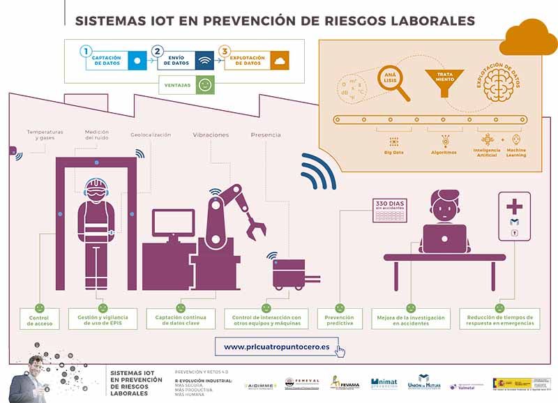 Infografía: Sistemas IOT en prevención de riesgos laborales