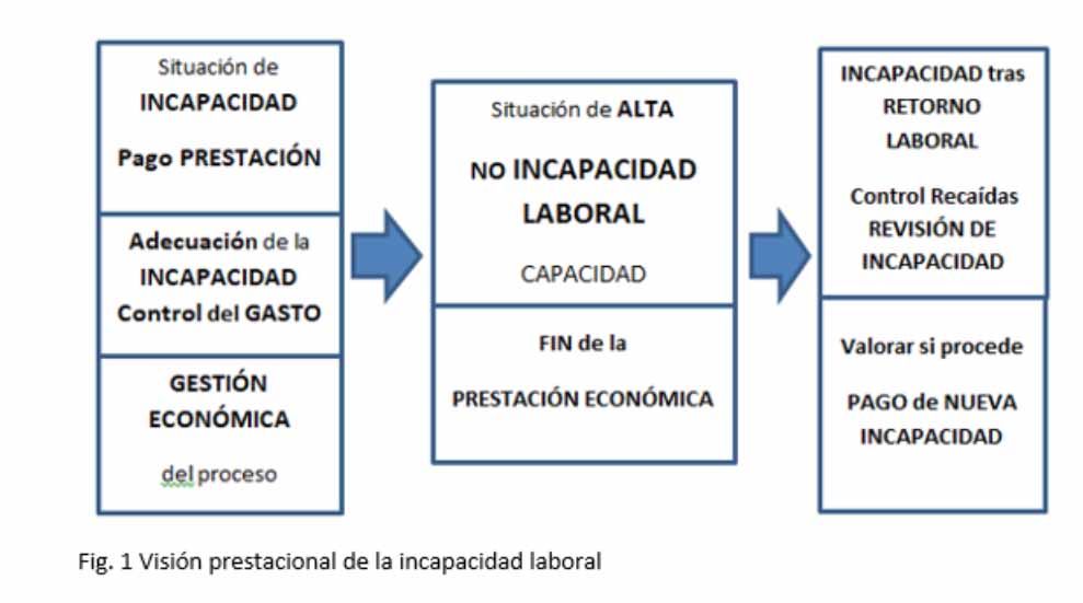 Visión prestacional de la incapacidad laboral
