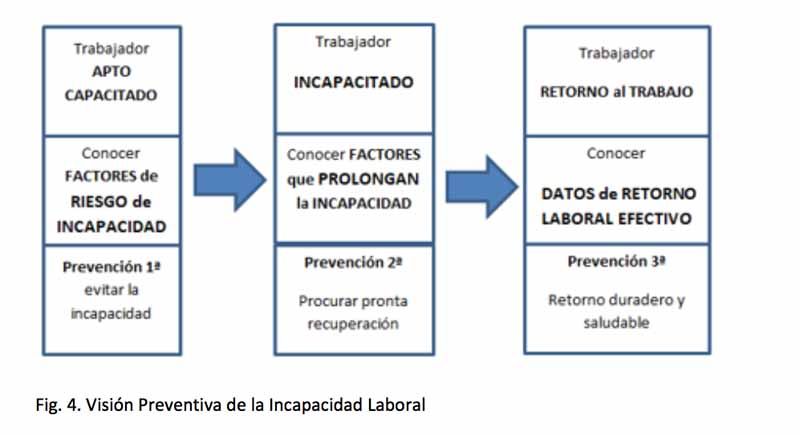 Visión preventiva de la incapacidad laboral