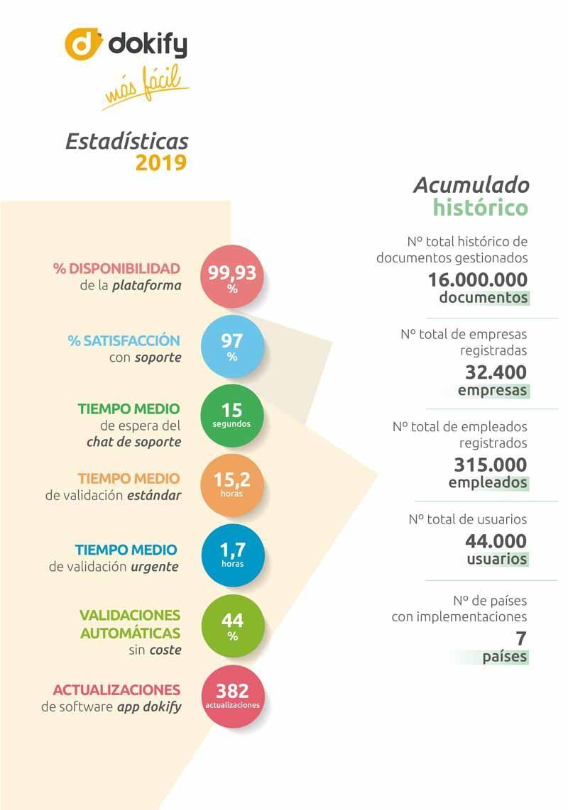 dokify en cifras: estadísticas 2019