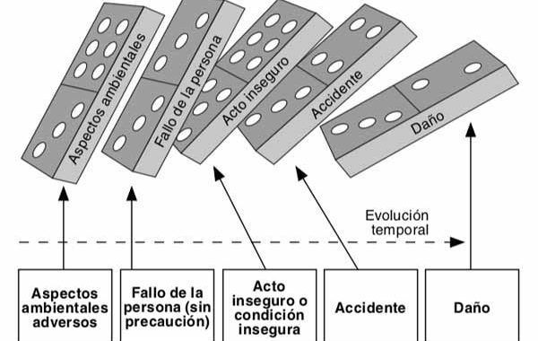Modelo de Causalidad de Heinrich (