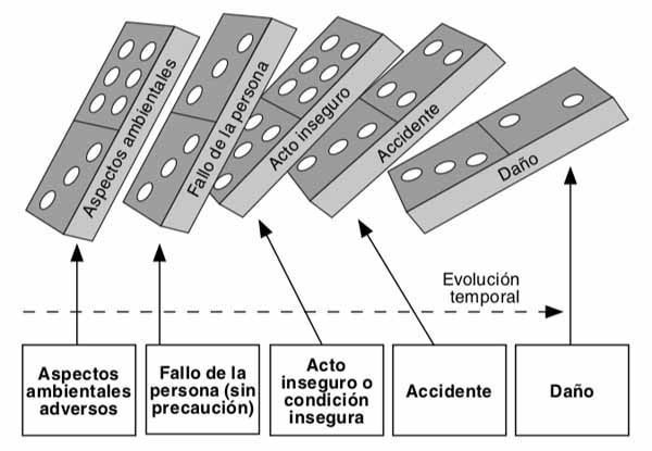 Modelo de Causalidad de Heinrich (