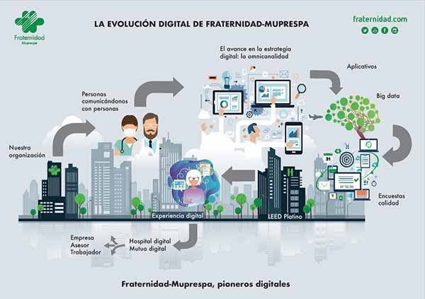 Fraternidad-Muprespa presenta su Plan de Evolución Digital