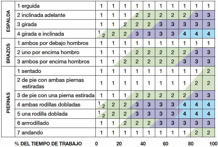 OWAS - Valoración de la postura por el tiempo de exposición