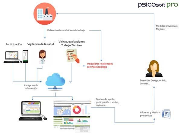 ¿Conoces las claves para diseñar un sistema de evaluación psicosocial continua?
