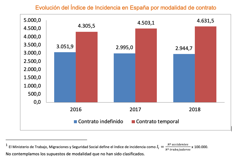 Evolución del Índice de Incidencia en España por modalidad de contrato