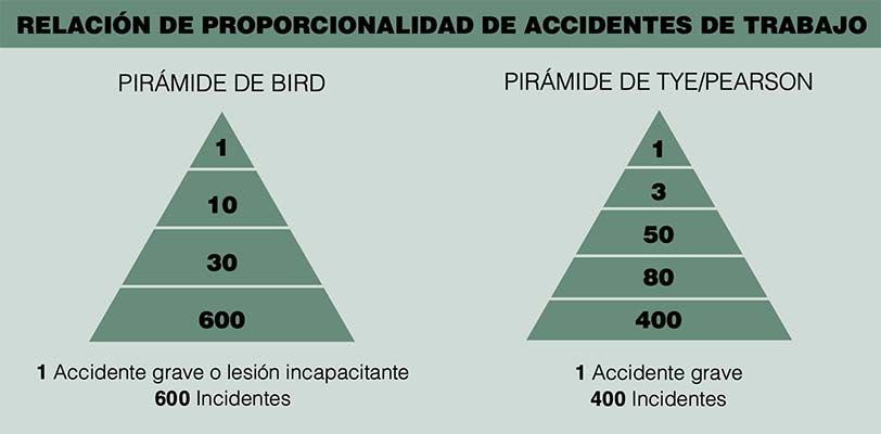 Relación de proporcionalidad entre accidentes e incidentes