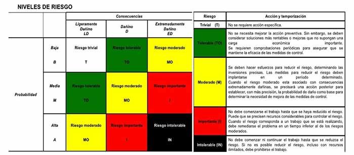Esquema-medición de la magnitud de un riesgo laboral