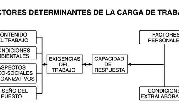 Factores determinantes de la carga mental de trabajo