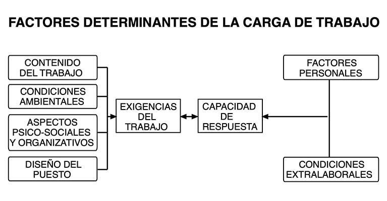 Factores determinantes de la carga mental de trabajo
