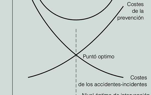 Análisis coste-beneficio de la prevención