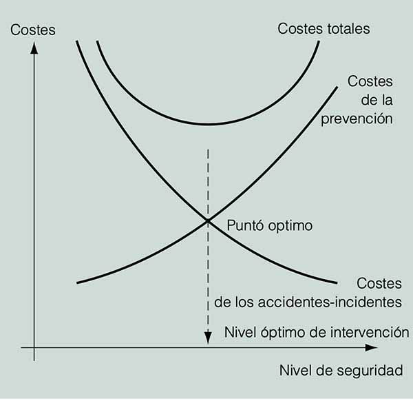Análisis coste-beneficio de la prevención