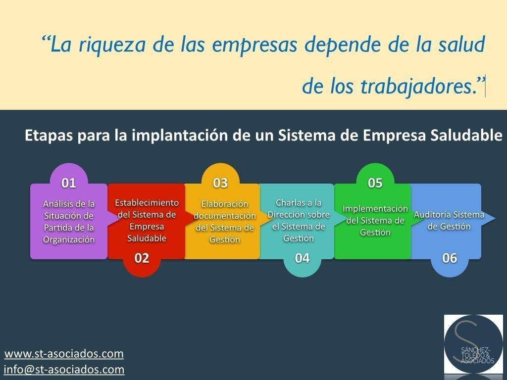 Etapas para la implantación de un Sistema de Empresa Saludable