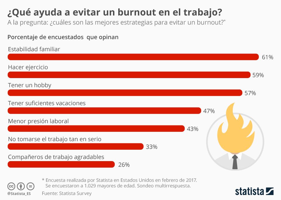 Infografía: Estrategias que ayudan a evitar un burnout | Statista
