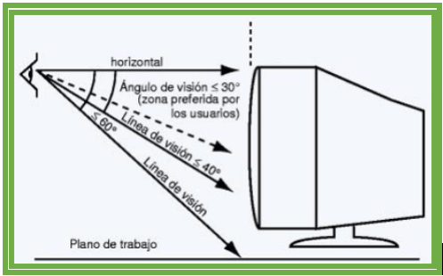 Angulo de visión recomendado, fuente NTP 602.