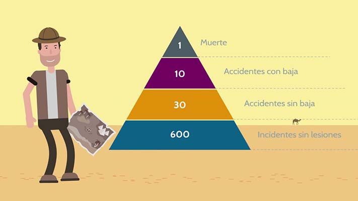 Video explicativo de la piramide de causalidad Frank Bird