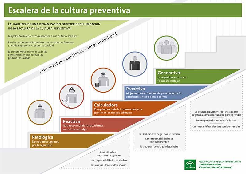 Escalera de la cultura preventiva