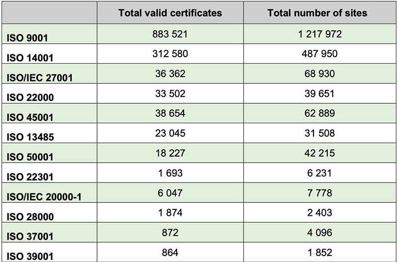 Número de certificados en el mundo