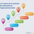 Los 5 pasos de un proceso de evaluación de riesgos psicosociales