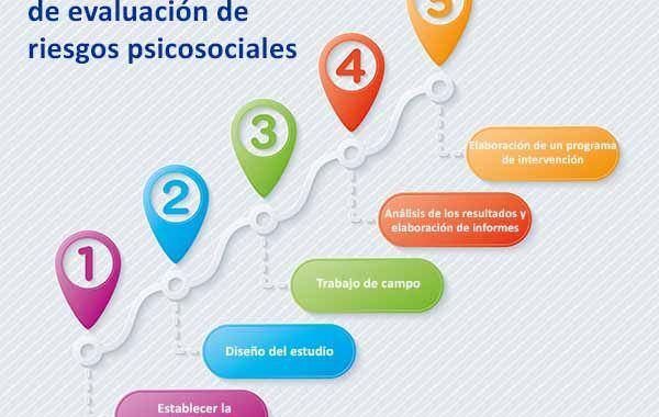 Los 5 pasos de un proceso de evaluación de riesgos psicosociales