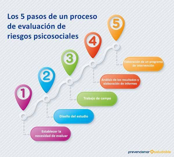 Los 5 pasos de un proceso de evaluación de riesgos psicosociales