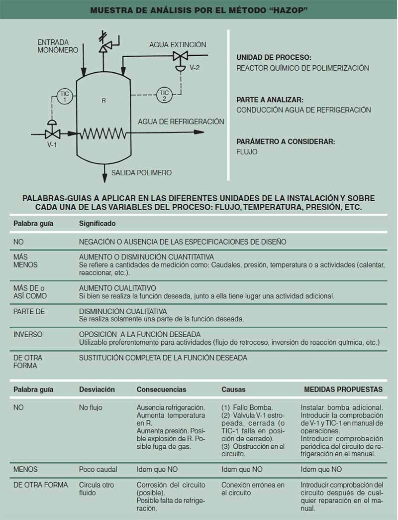 MUESTRA DE ANÁLISIS POR EL MÉTODO “HAZOP”