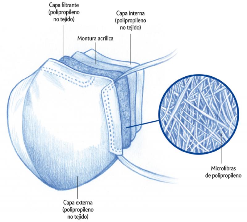 ¿Sabes cómo funcionan las mascarillas de protección respiratoria?