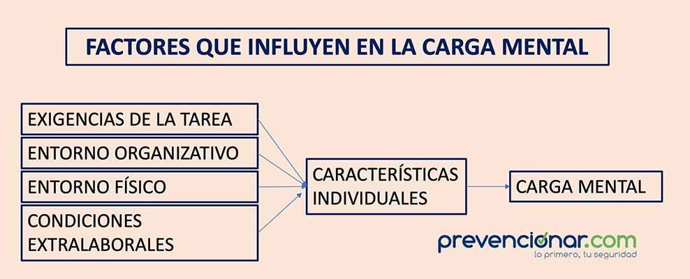 FACTORES QUE INFLUYEN EN LA CARGA MENTAL