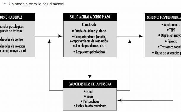 Modelo conceptual de la salud mental en el trabajo