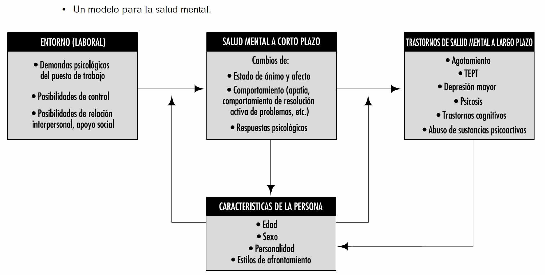 Un modelo para la salud mental