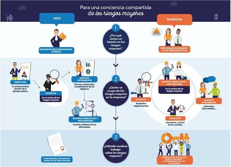 Generación de una concienciación compartida ante los accidentes graves
