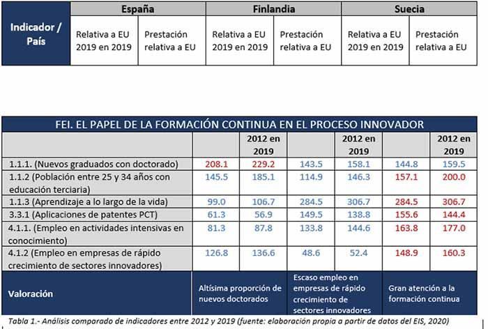 Impacto de la formación continua en la innovación y empleabilidad
