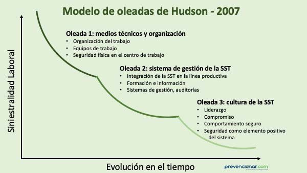 Cultura de la Seguridad: El modelo de oleadas de Hudson