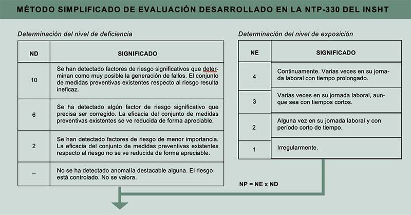 MÉTODO SIMPLIFICADO DE EVALUACIÓN DESARROLLADO EN LA NTP-330 DEL INSST