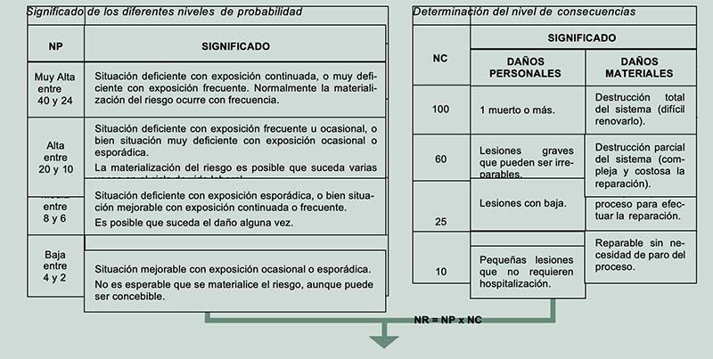 MÉTODO SIMPLIFICADO DE EVALUACIÓN DESARROLLADO EN LA NTP-330 DEL INSST