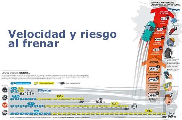 Velocidad y riesgo al frenar