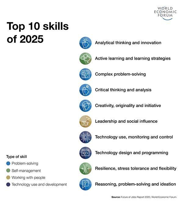 Estas son las 10 principales habilidades laborales del futuro - y el tiempo que lleva aprenderlas