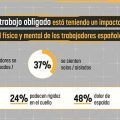La realidad del teletrabajo en España: afecta a la salud física, mental y los trabajadores se sienten poco cuidados