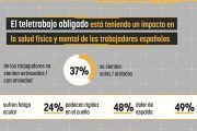 Un 55% de los españoles cree que sus empresas no les han ayudado a crear un espacio de teletrabajo saludable