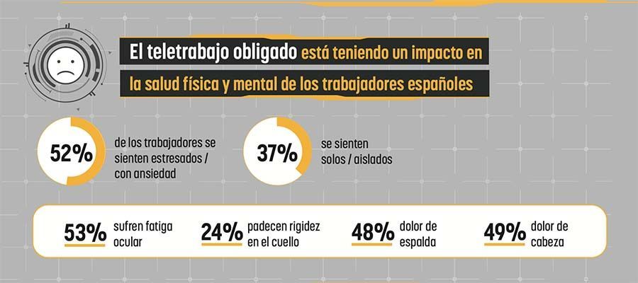 La realidad del teletrabajo en España: afecta a la salud física, mental y los trabajadores se sienten poco cuidados