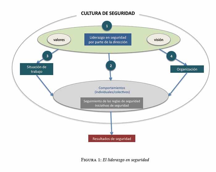 El liderazgo en seguridad