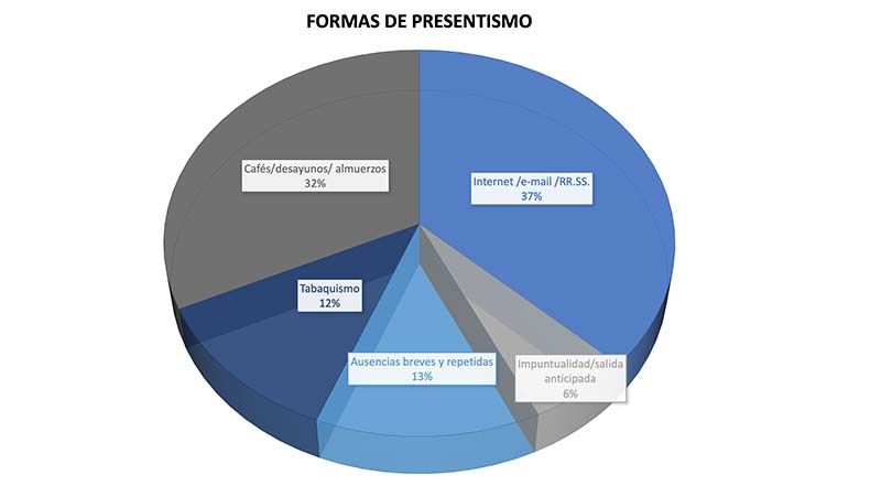 formas de presentismo