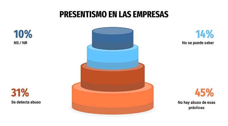 presentismo en las empresas