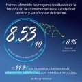 Mutua Universal obtiene un 8,53 en la Encuesta de Calidad de Servicio 2020, el mejor resultado de la serie histórica
