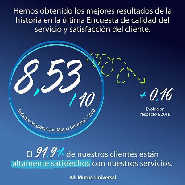 Mutua Universal obtiene un 8,53 en la Encuesta de Calidad de Servicio 2020, el mejor resultado de la serie histórica