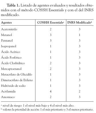 Comparación de dos métodos de evaluación simplificada del riesgo químico por inhalación en un laboratorio universitario (COSHH Essentials y método basado en el INRS)