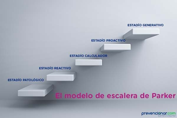 El modelo de escalera de Parker