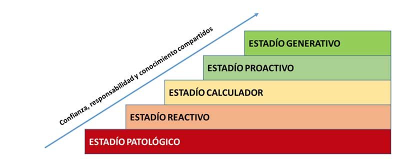 Modelo de escalera de Cultura Preventiva de Parker