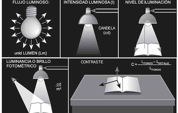 Nociones básicas sobre iluminación